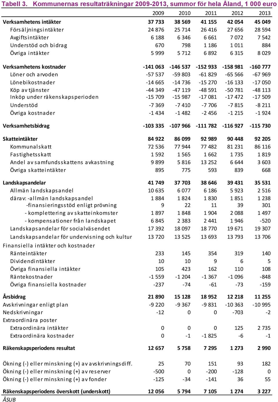 27 656 28 594 Avgiftsintäkter 6 188 6 346 6 661 7 072 7 542 Understöd och bidrag 670 798 1 186 1 011 884 Övriga intäkter 5 999 5 712 6 892 6 315 8 029 Verksamhetens kostnader -141 063-146 537-152