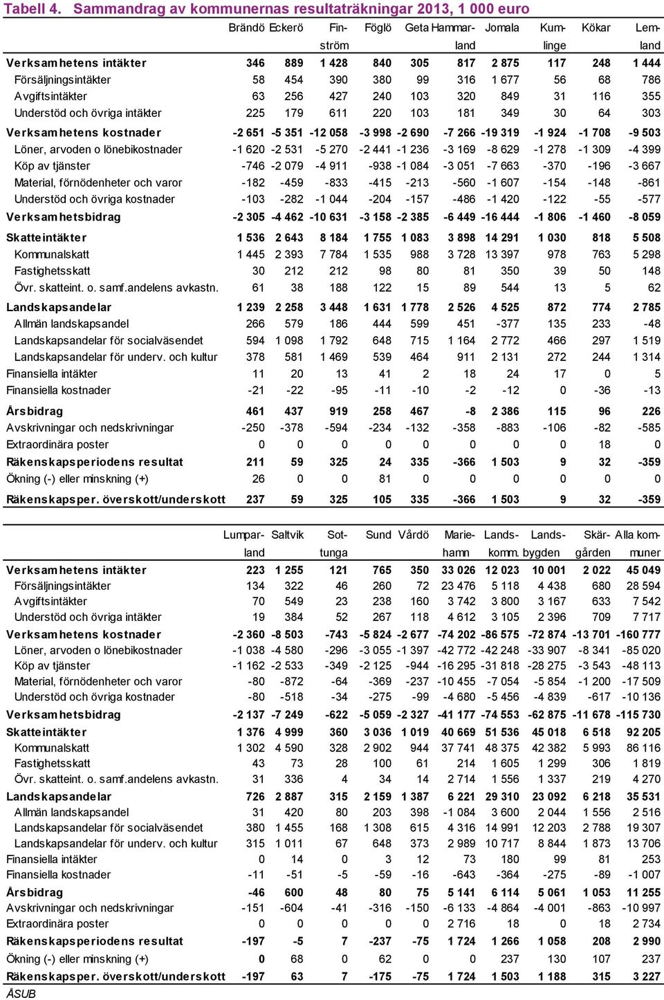 117 248 1 444 Försäljningsintäkter 58 454 390 380 99 316 1 677 56 68 786 Avgiftsintäkter 63 256 427 240 103 320 849 31 116 355 Understöd och övriga intäkter 225 179 611 220 103 181 349 30 64 303