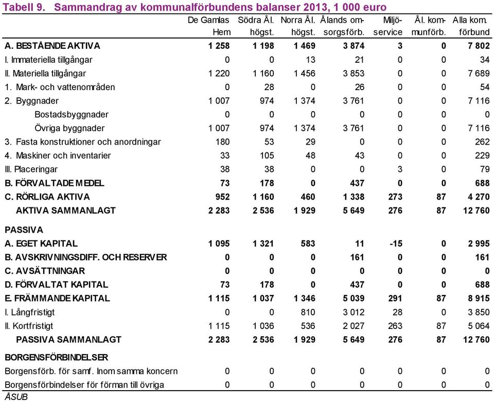 Mark- och vattenområden 0 28 0 26 0 0 54 2. Byggnader 1 007 974 1 374 3 761 0 0 7 116 Bostadsbyggnader 0 0 0 0 0 0 0 Övriga byggnader 1 007 974 1 374 3 761 0 0 7 116 3.