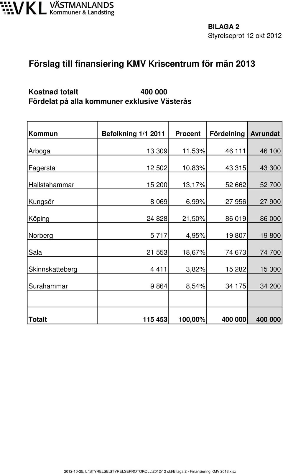 Kungsör 8 069 6,99% 27 956 27 900 Köping 24 828 21,50% 86 019 86 000 Norberg 5 717 4,95% 19 807 19 800 Sala 21 553 18,67% 74 673 74 700 Skinnskatteberg 4 411 3,82% 15