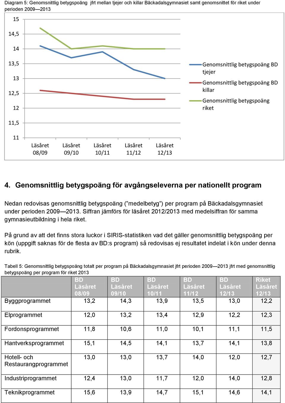 Genomsnittlig betygspoäng för avgångseleverna per nationellt program Nedan redovisas genomsnittlig betygspoäng ( medelbetyg ) per program på Bäckadalsgymnasiet under perioden 29 213.