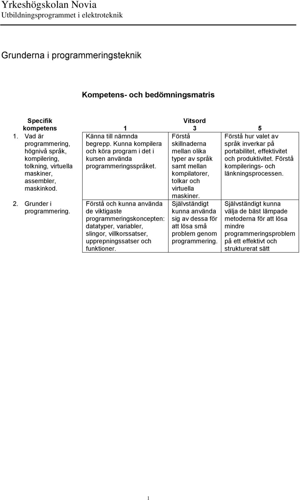 Förstå och kunna använda de viktigaste programmeringskoncepten: datatyper, variabler, slingor, villkorssatser, upprepningssatser och funktioner.