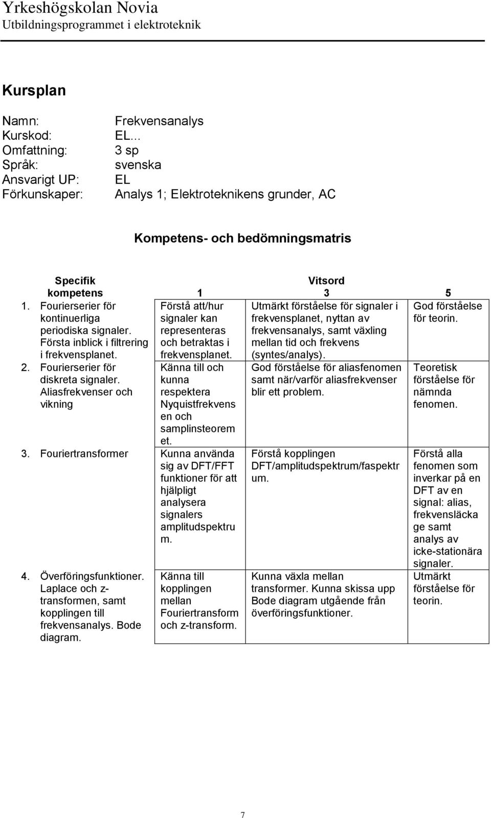 Känna till och kunna respektera Nyquistfrekvens en och samplinsteorem et. 3. Fouriertransformer Kunna använda sig av DFT/FFT funktioner för att hjälpligt analysera signalers amplitudspektru m. 4.