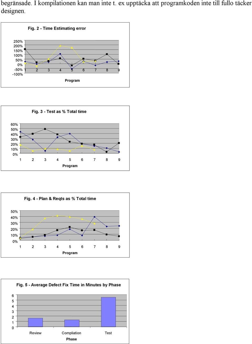 3 - Test as % Total time 60% 50% 40% 30% 20% 10% 0% 1 2 3 4 5 6 7 8 9 Program Fig.