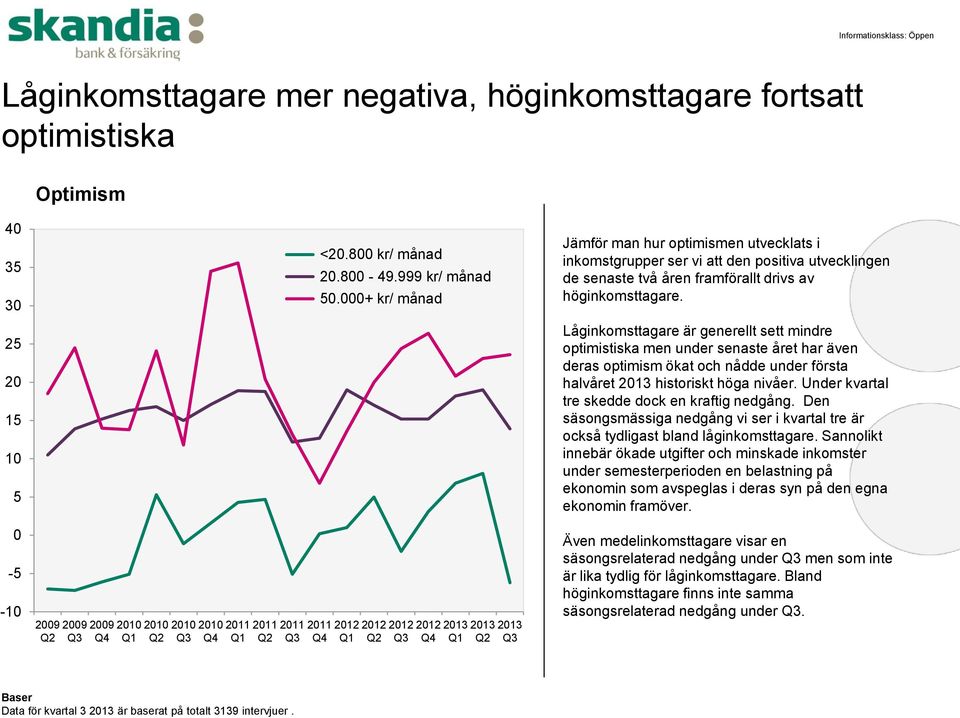 25 20 15 10 5 Låginkomsttagare är generellt sett mindre optimistiska men under senaste året har även deras optimism ökat och nådde under första halvåret 2013 historiskt höga nivåer.