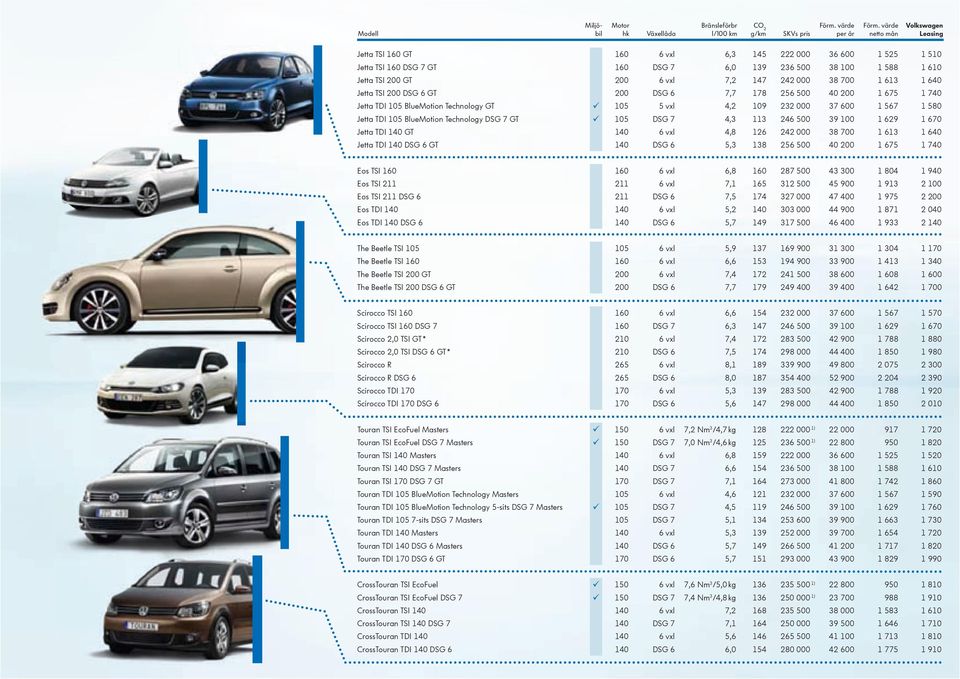 174 327 000 47 400 1 975 2 Eos TDI 5,2 303 000 44 0 1 871 2 040 Eos TDI 317 500 46 400 1 933 2 The Beetle TSI 5,9 137 169 0 31 300 1 304 1 The Beetle TSI 153 194 0 33 0 1 413 1 340 The Beetle TSI GT