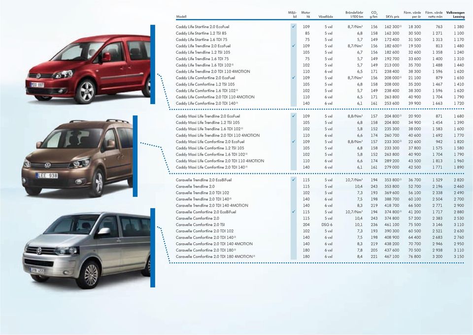 0 EcoFuel Caddy Life Trendline 1.6 TDI 2) Caddy Life Trendline 2.0 TDI 110 4MOTION Caddy Life Comfortline 2.