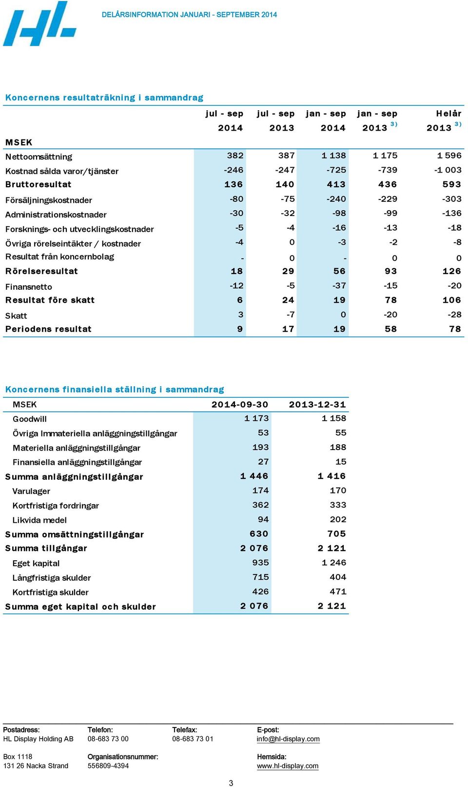 och utvecklingskostnader -5-4 -16-13 -18 Övriga rörelseintäkter / kostnader -4 0-3 -2-8 Resultat från koncernbolag - 0-0 0 Rörelseresultat 18 29 56 93 126 Finansnetto -12-5 -37-15 -20 Resultat före