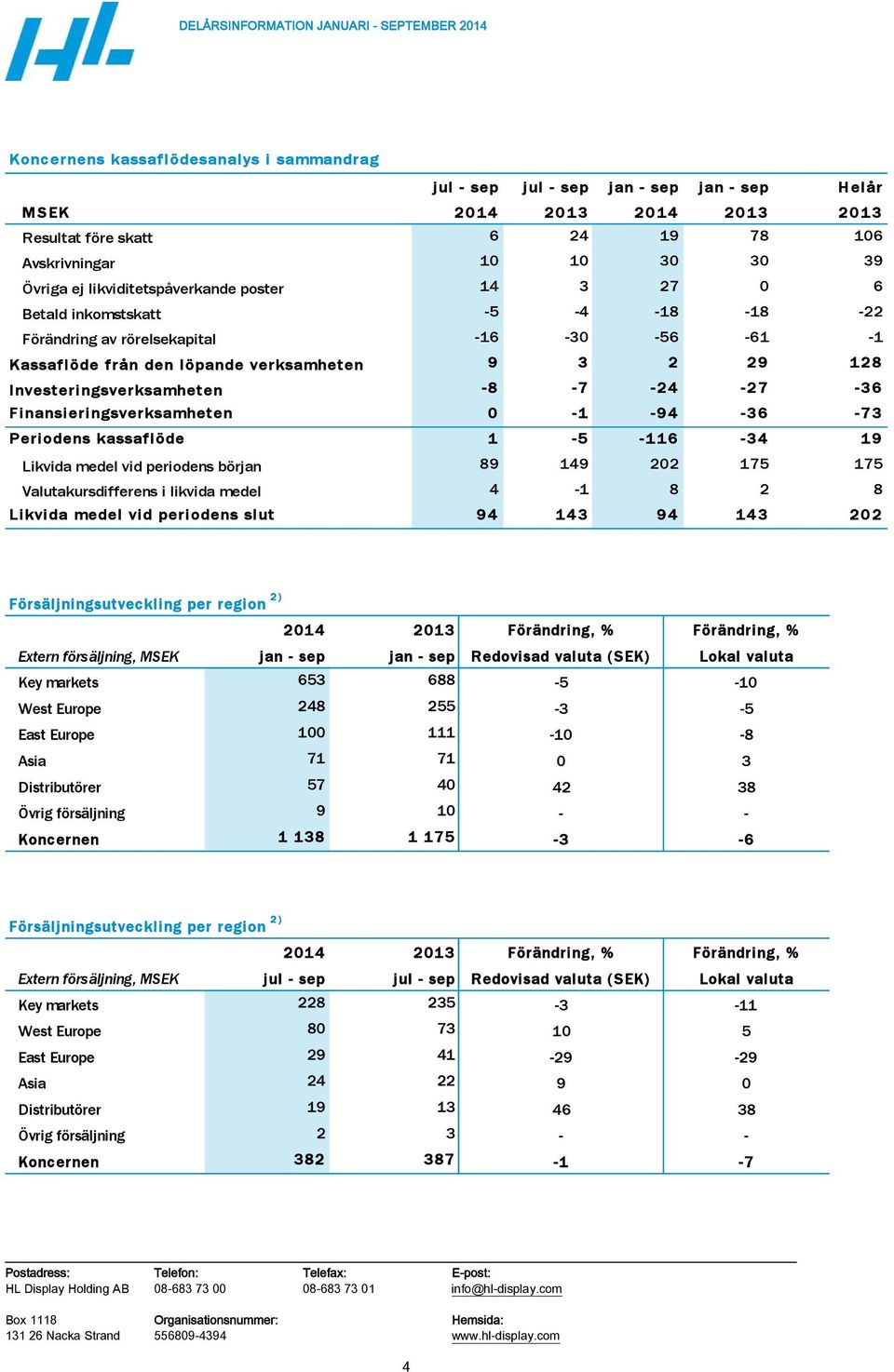 likviditetspåverkande poster 14 3 27 0 6 Betald inkomstskatt -5-4 -18-18 -22 Förändring av rörelsekapital -16-30 -56-61 -1 Kassaflöde från den löpande verksamheten 9 3 2 29 128