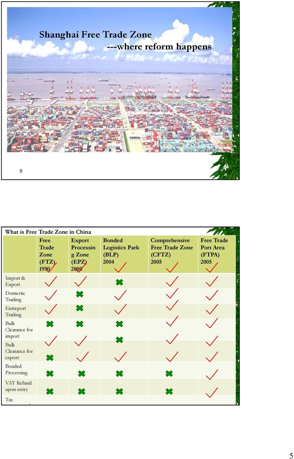 (FTZ) 1990 Export Processin g Zone (EPZ) 2000 Bonded Logistics Park (BLP) 2004 Comprehensive Free Trade Zone