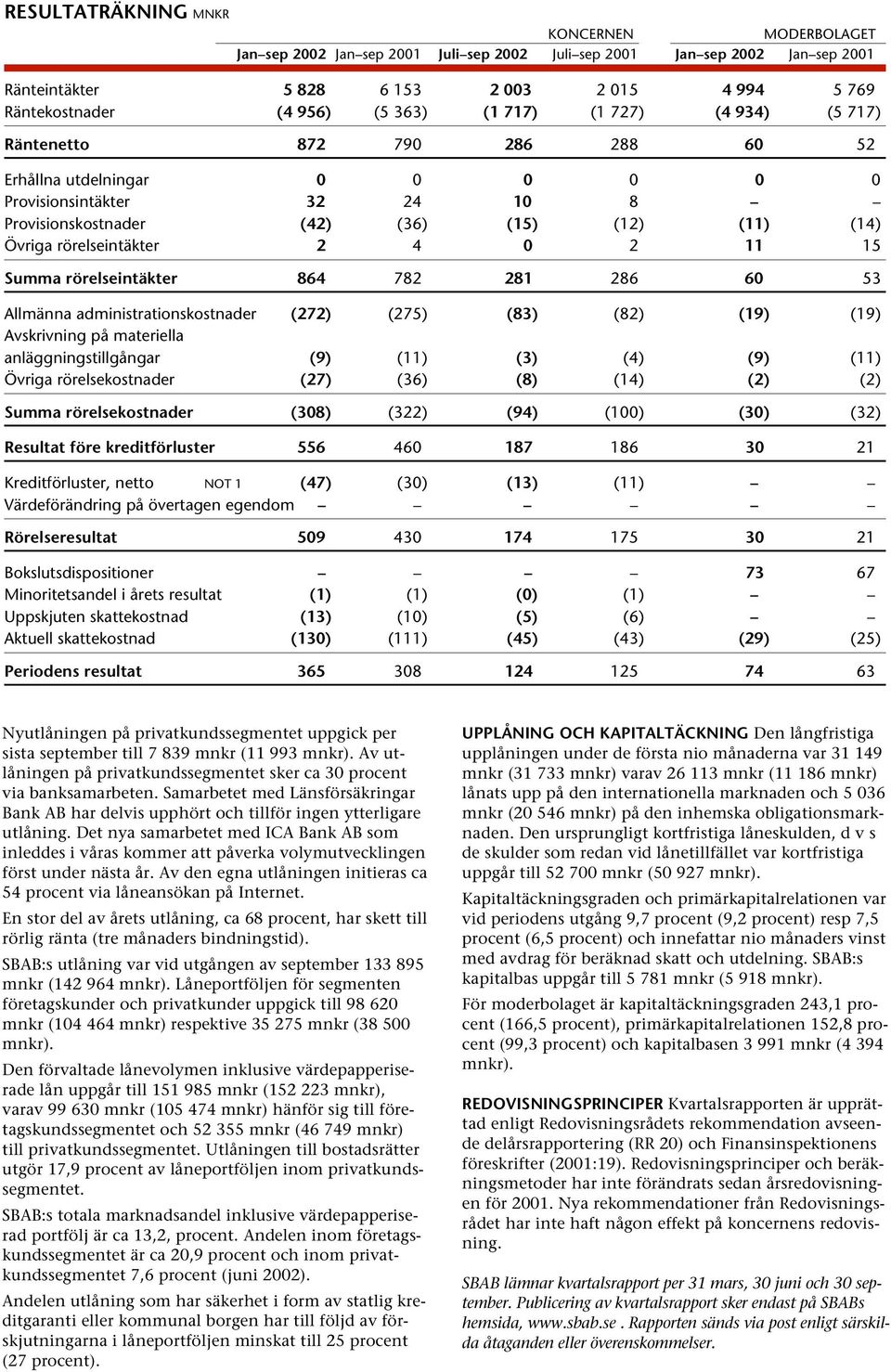 rörelseintäkter 2) 4) 0) 2) 11) 15 Summa rörelseintäkter 864) 782) 281) 286) 60) 53 Allmänna administrationskostnader (272) (275) (83) (82) (19) (19) Avskrivning på materiella anläggningstillgångar