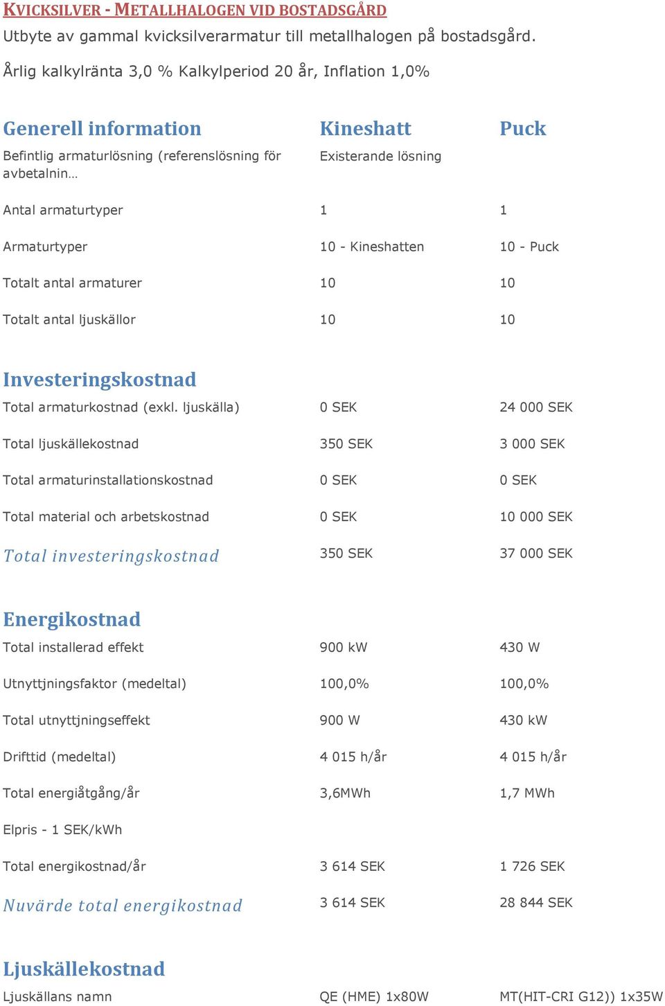 armaturtyper 1 1 Armaturtyper 10 - Kineshatten 10 - Puck Totalt antal armaturer 10 10 Totalt antal ljuskällor 10 10 Investeringskostnad Total armaturkostnad (exkl.