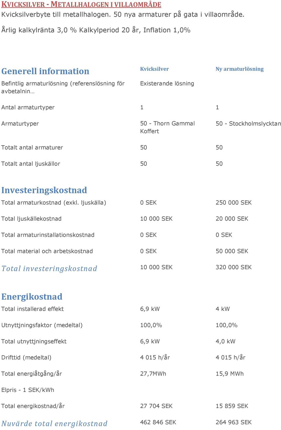 lösning Antal armaturtyper 1 1 Armaturtyper 50 - Thorn Gammal Koffert 50 - Stockholmslycktan Totalt antal armaturer 50 50 Totalt antal ljuskällor 50 50 Investeringskostnad Total armaturkostnad (exkl.