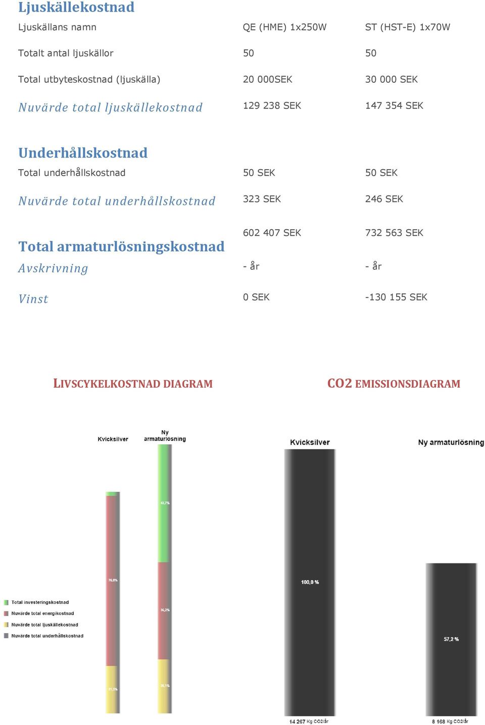 Underhållskostnad Total underhållskostnad 50 SEK 50 SEK Nuvärde total underhållskostnad 323 SEK 246 SEK Total