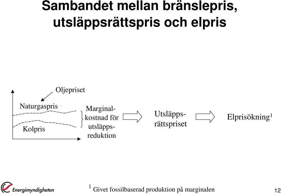 Marginalkostnad för utsläppsreduktion