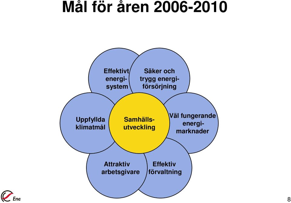 klimatmål Väl fungerande energimarknader