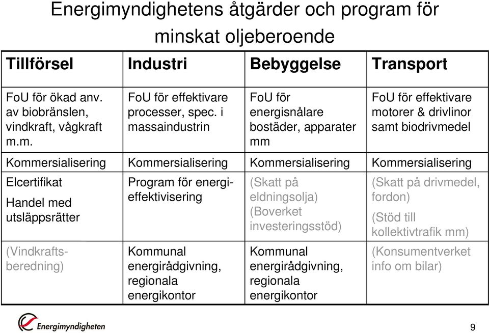 Kommersialisering Elcertifikat Handel med utsläppsrätter Program för energieffektivisering (Skatt på eldningsolja) (Boverket investeringsstöd) (Skatt på drivmedel, fordon) (Stöd till