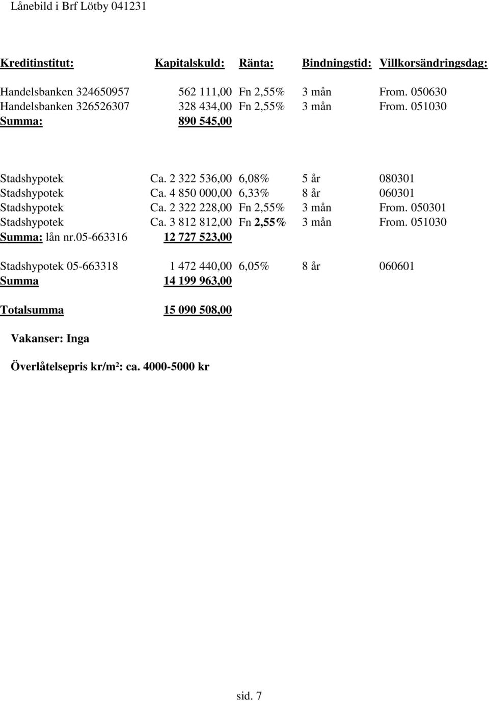 4 850 000,00 6,33% 8 år 060301 Stadshypotek Ca. 2 322 228,00 Fn 2,55% 3 mån From. 050301 Stadshypotek Ca. 3 812 812,00 Fn 2,55% 3 mån From. 051030 Summa: lån nr.