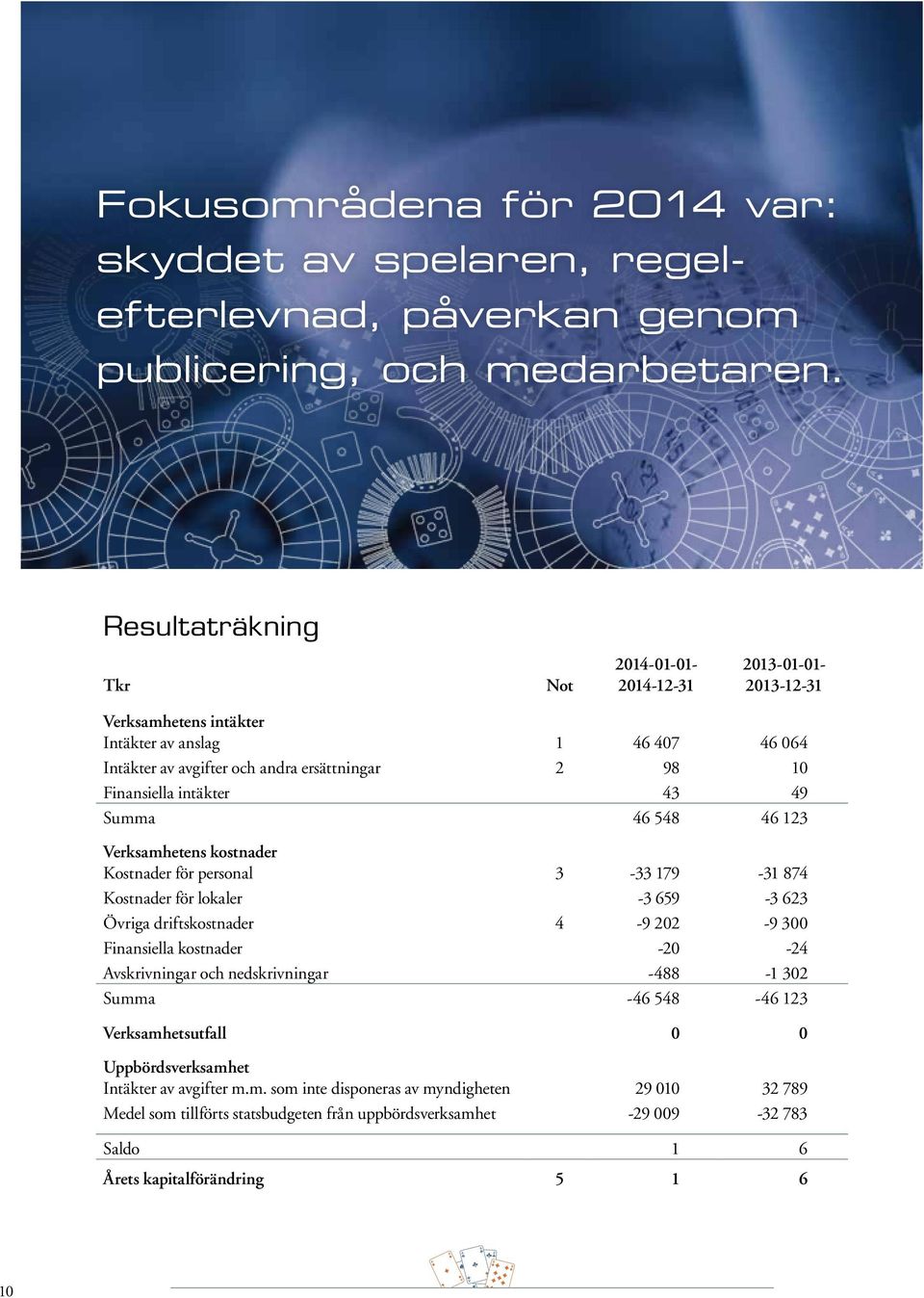 43 49 Summa 46 548 46 123 Verksamhetens kostnader Kostnader för personal 3-33 179-31 874 Kostnader för lokaler -3 659-3 623 Övriga driftskostnader 4-9 202-9 300 Finansiella kostnader -20-24