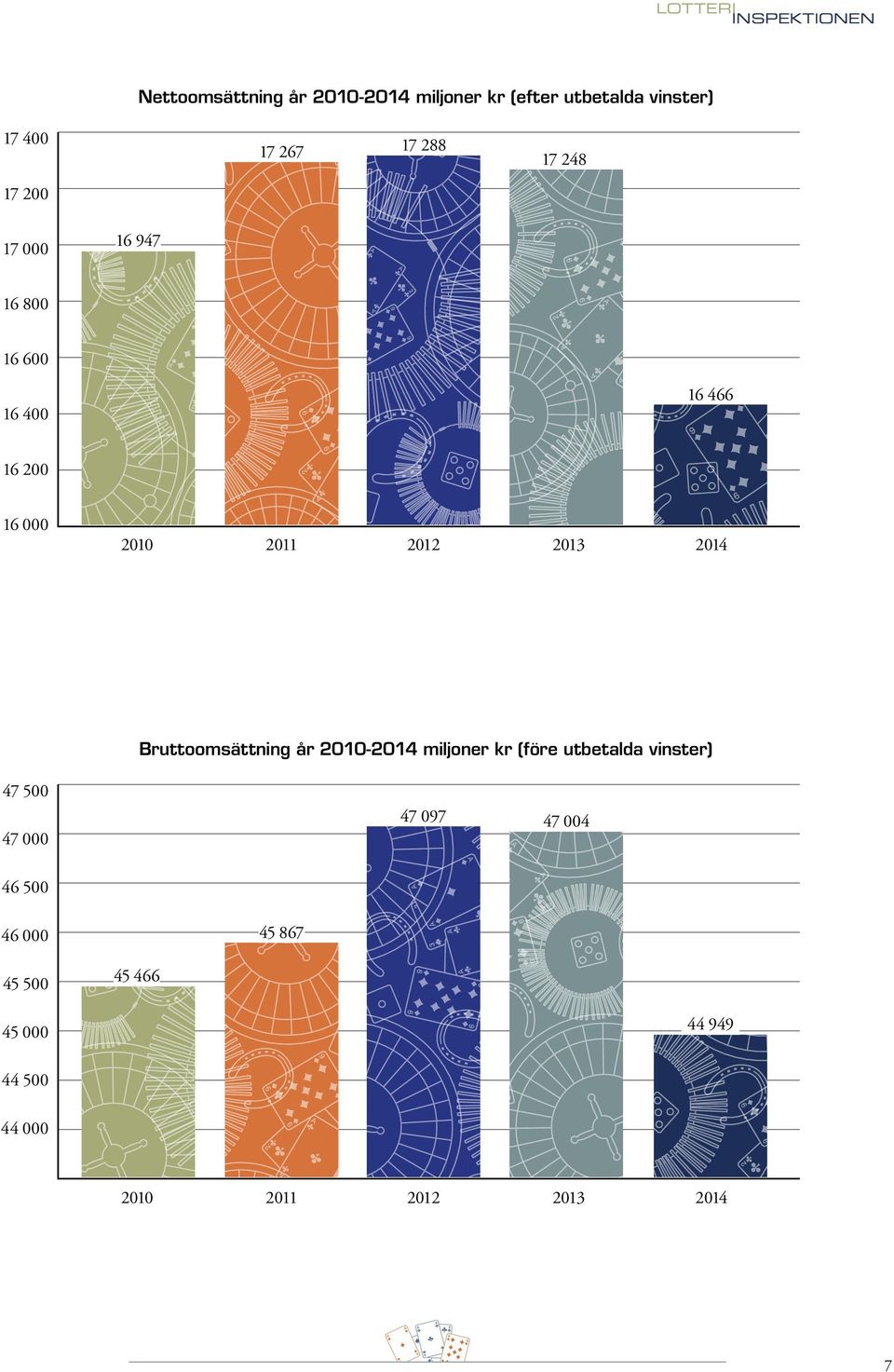 Bruttoomsättning år 2010-2014 miljoner kr (före utbetalda vinster) 47 500 47 097 47 000 47