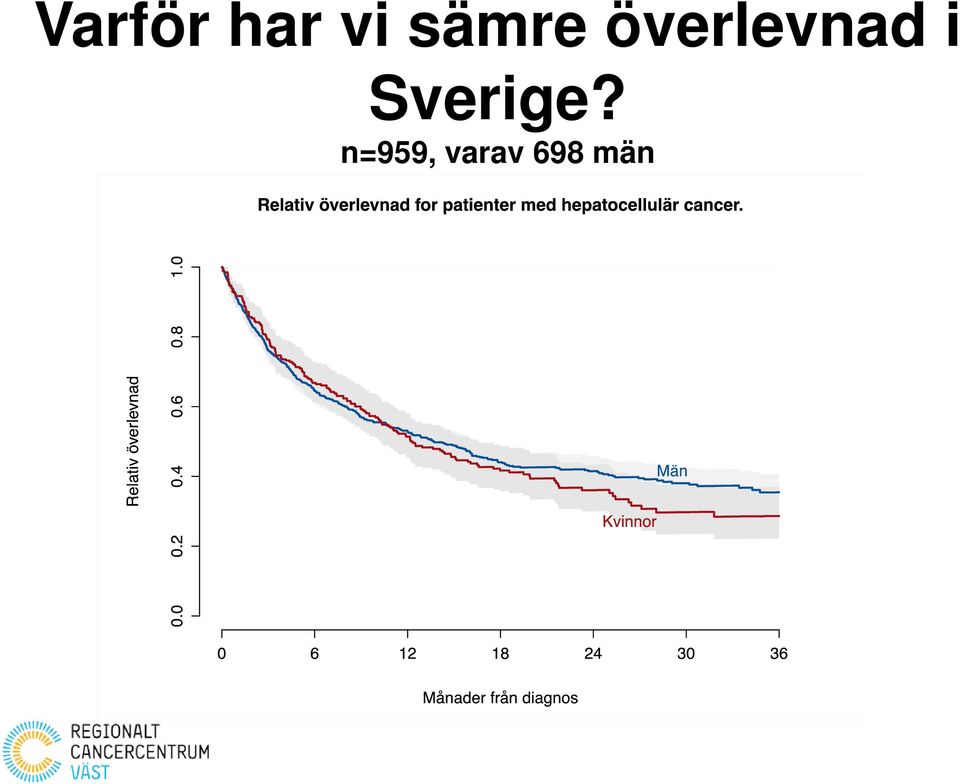 överlevnad i