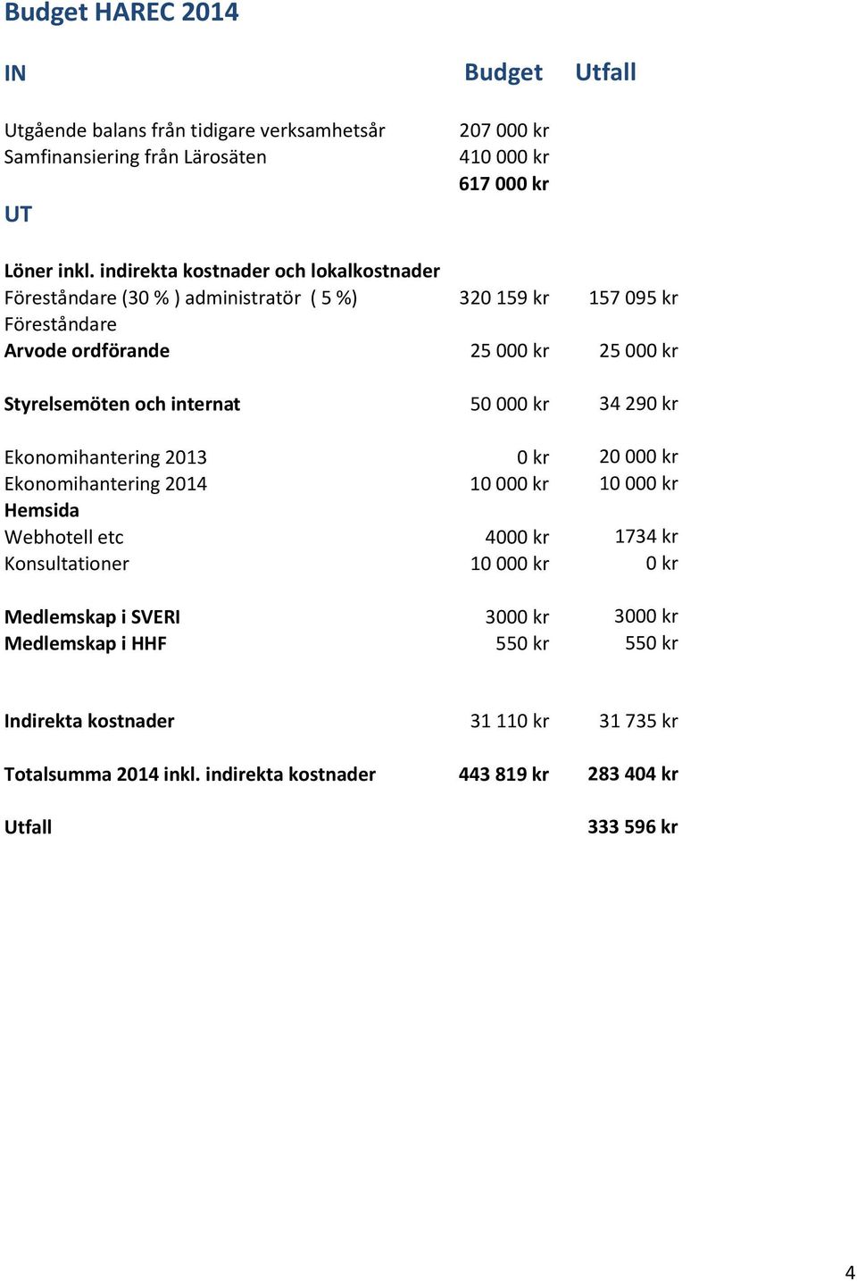 internat 50 000 kr 34 290 kr Ekonomihantering 2013 0 kr 20 000 kr Ekonomihantering 2014 10 000 kr 10 000 kr Hemsida Webhotell etc 4000 kr 1734 kr Konsultationer 10 000 kr 0