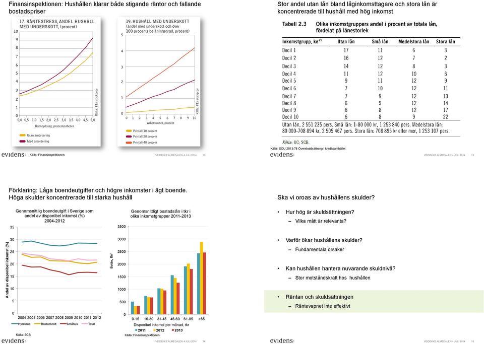 Höga skulder koncentrerade till starka hushåll 35 Genomsnittlig boendeutgift i Sverige som andel av disponibel inkomst (%) 24-212 35 Genomsnittligt bostadslån i tkr i olika inkomstgrupper 211-213