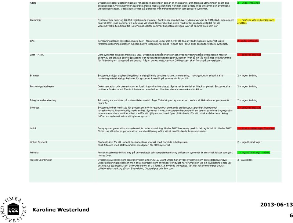 I dagsläget är det två personer från Personalenheten som jobbar i systemet. 2 under införande Alumninät Systemet har omkring 20 000 registrerade alumner.