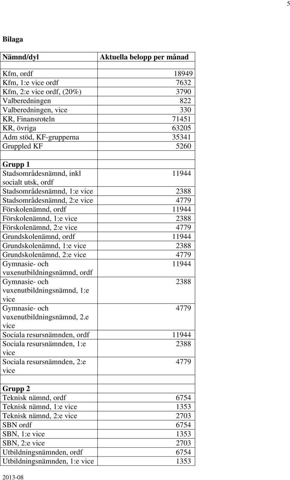 Förskolenämnd, 1:e vice 2388 Förskolenämnd, 2:e vice 4779 Grundskolenämnd, ordf 11944 Grundskolenämnd, 1:e vice 2388 Grundskolenämnd, 2:e vice 4779 Gymnasie- och 11944 vuxenutbildningsnämnd, ordf