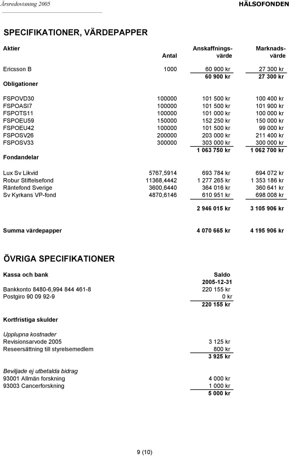 000 kr 300 000 kr 1 063 750 kr 1 062 700 kr Fondandelar Lux Sv Likvid 5767,5914 693 784 kr 694 072 kr Robur Stiftelsefond 11368,4442 1 277 265 kr 1 353 186 kr Räntefond Sverige 3600,6440 364 016 kr