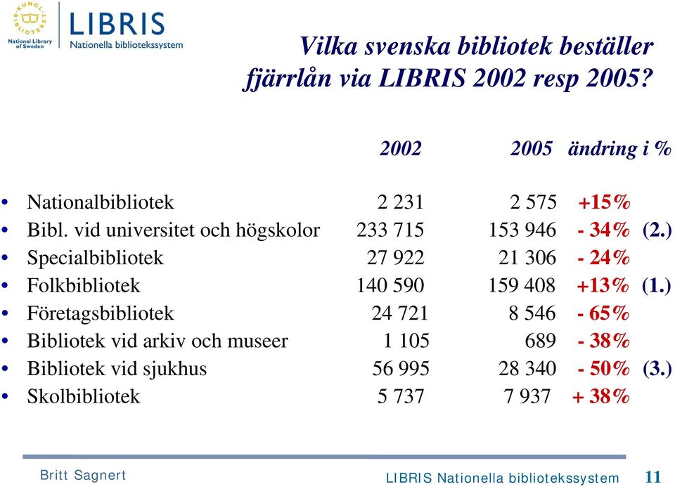 ) Specialbibliotek 27 922 21 306-24% Folkbibliotek 140 590 159 408 +13% (1.