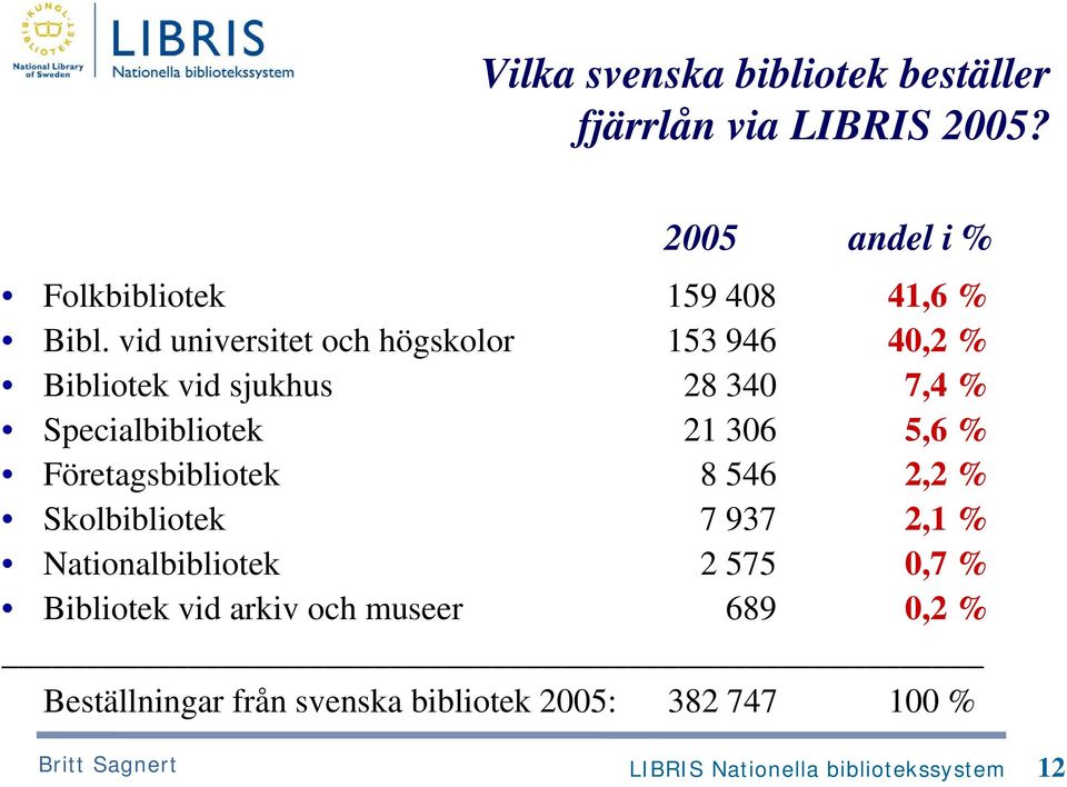 Företagsbibliotek 8 546 2,2 % Skolbibliotek 7 937 2,1 % Nationalbibliotek 2 575 0,7 % Bibliotek vid arkiv och