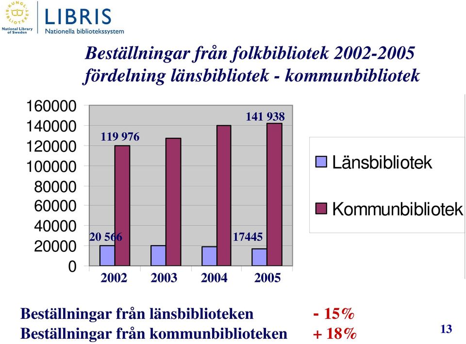 938 119 976 20 566 17445 2002 2003 2004 2005 Länsbibliotek Kommunbibliotek