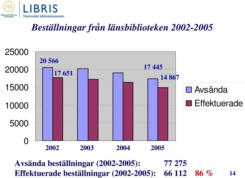 5000 0 2002 2003 2004 2005 Avsända beställningar