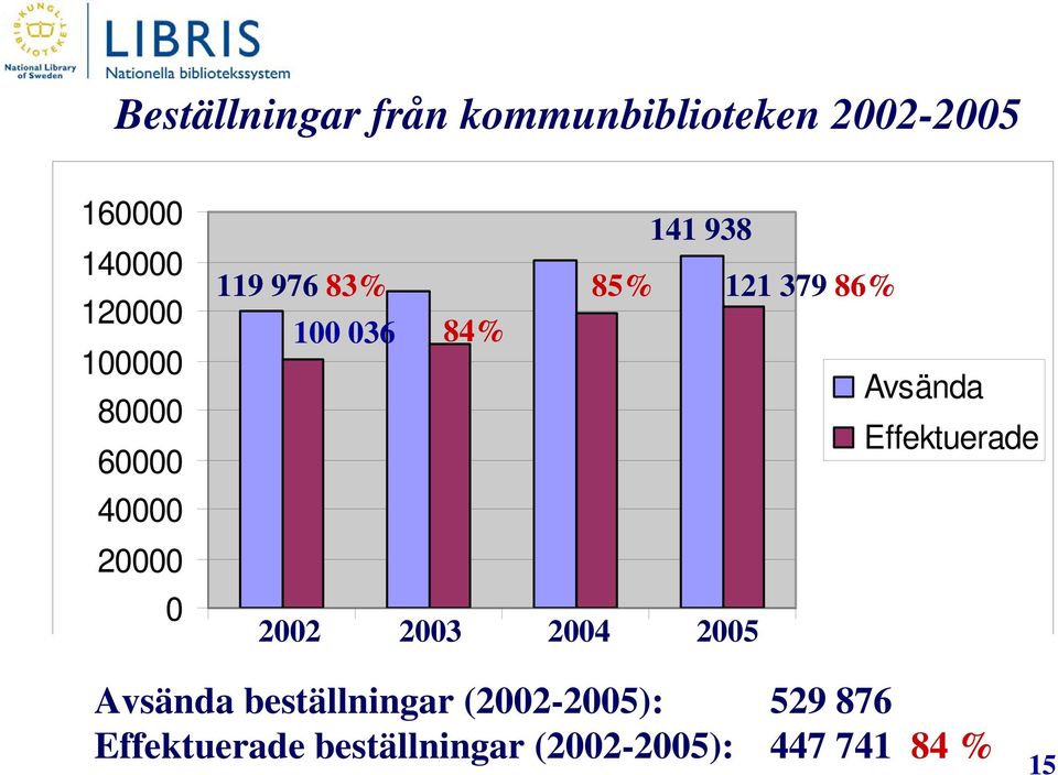 100 036 84% Avsända Effektuerade 2002 2003 2004 2005 Avsända