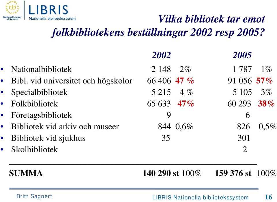vid universitet och högskolor 66 406 47 % 91 056 57% Specialbibliotek 5 215 4 % 5 105 3% Folkbibliotek 65 633 47%