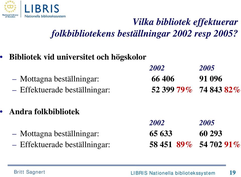 Effektuerade beställningar: 52 399 79% 74 843 82% Andra folkbibliotek 2002 2005 Mottagna