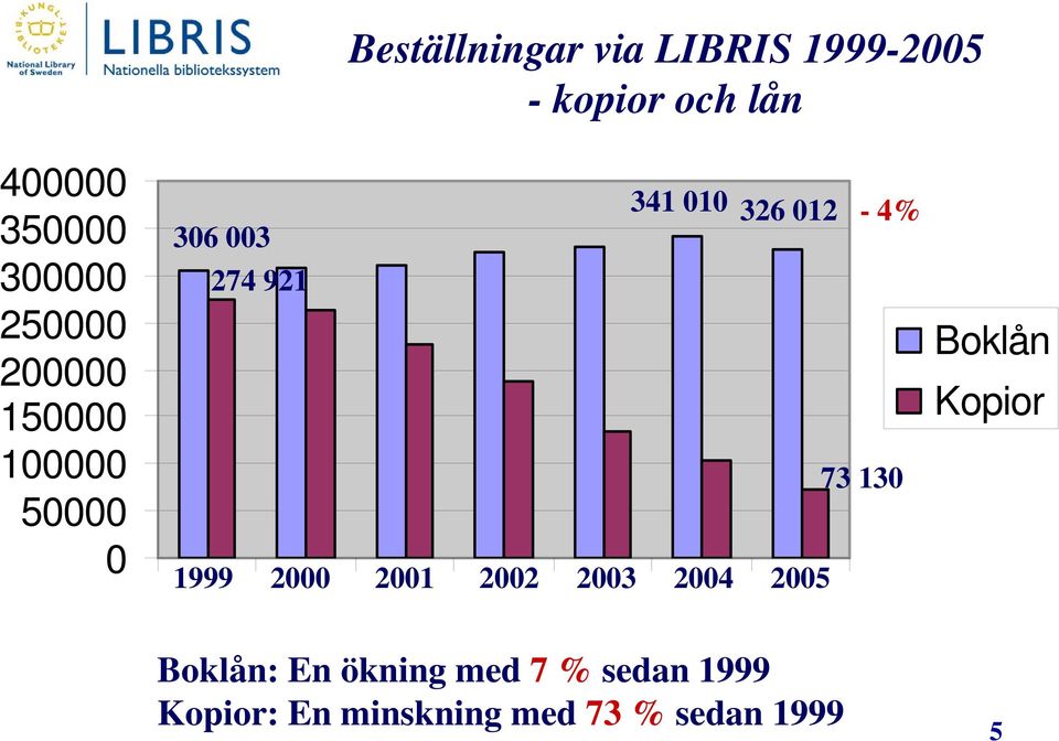 274 921 73 130 1999 2000 2001 2002 2003 2004 2005 Boklån Kopior