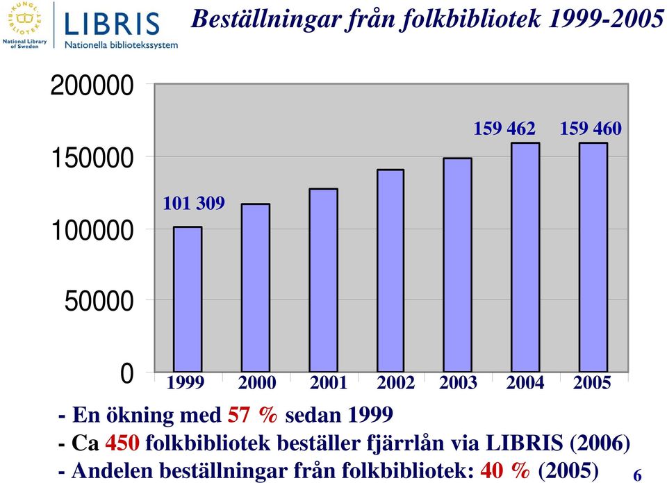 ökning med 57 % sedan 1999 -Ca450 folkbibliotek beställer fjärrlån