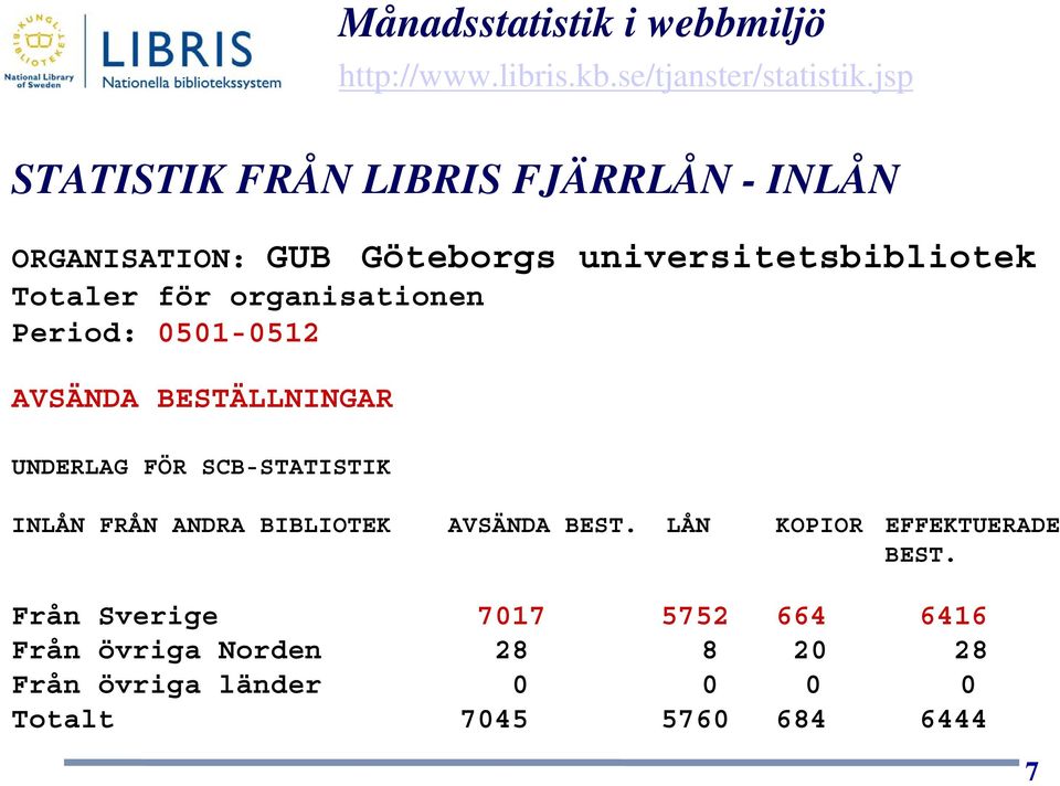 AVSÄNDA BESTÄLLNINGAR UNDERLAG FÖR SCB-STATISTIK Göteborgs universitetsbibliotek INLÅN FRÅN ANDRA BIBLIOTEK