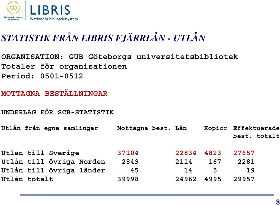 samlingar Mottagna best. Lån Kopior Effektuerade best.