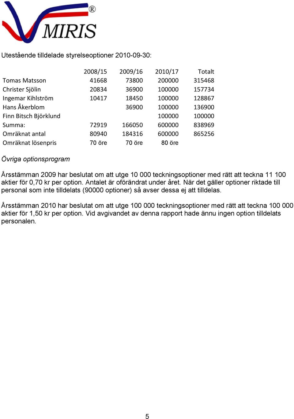 Övriga optionsprogram Årsstämman 2009 har beslutat om att utge 10 000 teckningsoptioner med rätt att teckna 11 100 aktier för 0,70 kr per option. Antalet är oförändrat under året.