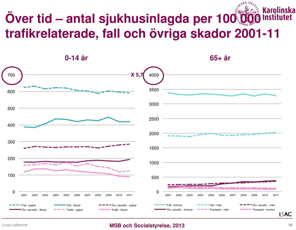 skador 2001-11 0-14 år 65+ år X 5,7