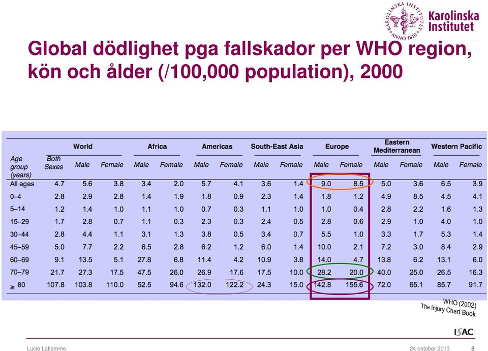 och ålder (/100,000
