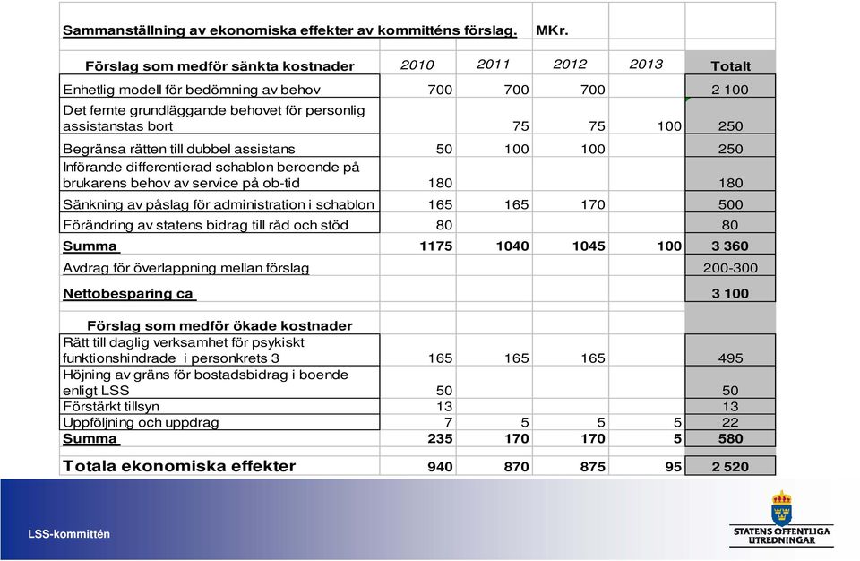 Begränsa rätten till dubbel assistans 50 100 100 250 Införande differentierad schablon beroende på brukarens behov av service på ob-tid 180 180 Sänkning av påslag för administration i schablon 165