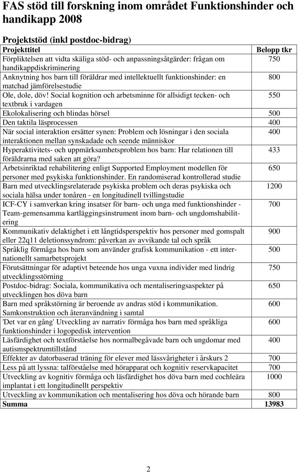 Social kognition och arbetsminne för allsidigt tecken- och 55 textbruk i vardagen Ekolokalisering och blindas hörsel 5 Den taktila läsprocessen 4 När social interaktion ersätter synen: Problem och