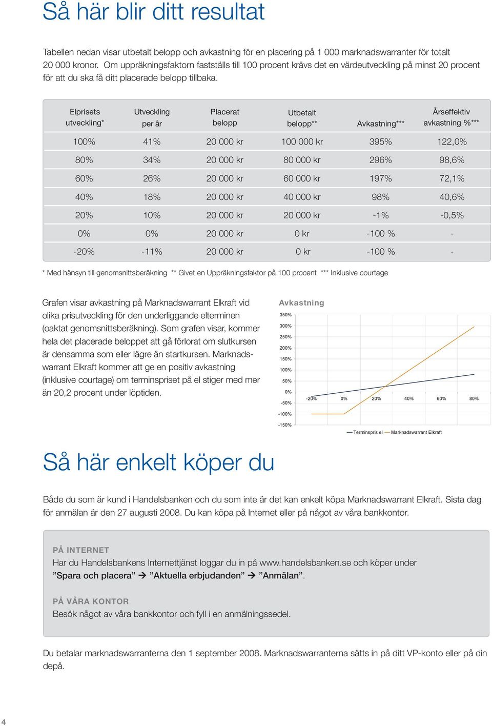 Elprisets utveckling* Utveckling per år Placerat belopp Utbetalt belopp** Avkastning*** Årseffektiv avkastning %*** 100% 41% 20 000 kr 100 000 kr 395% 122,0% 80% 34% 20 000 kr 80 000 kr 296% 98,6%