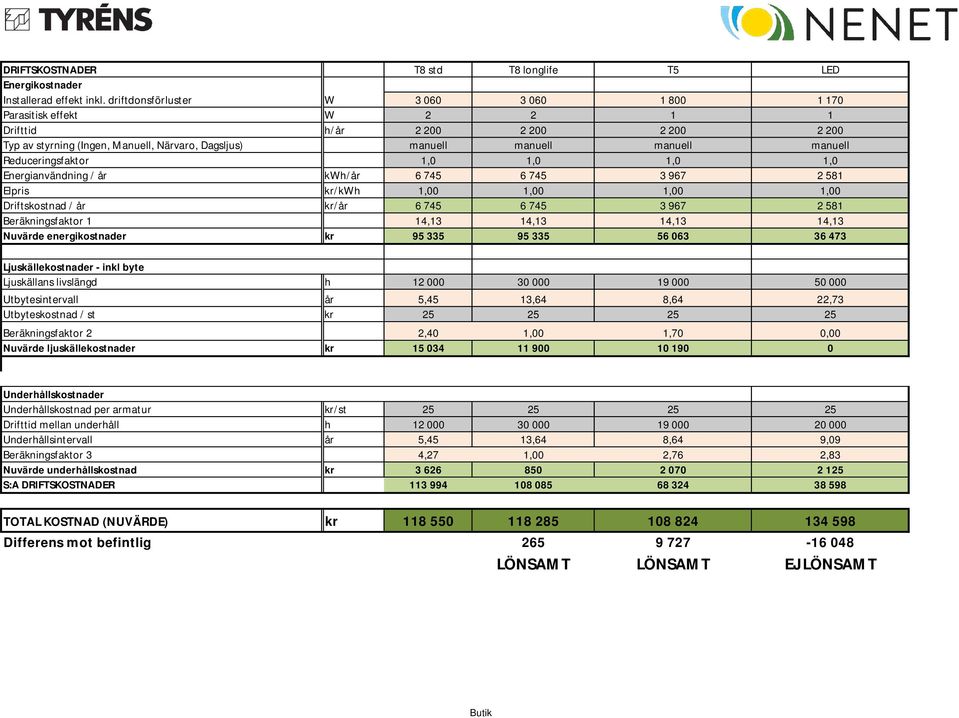 Reduceringsfaktor 1,0 1,0 1,0 1,0 Energianvändning / år kwh/år 6 745 6 745 3 967 2 581 Elpris kr/kwh 1,00 1,00 1,00 1,00 Driftskostnad / år kr/år 6 745 6 745 3 967 2 581 Beräkningsfaktor 1 14,13