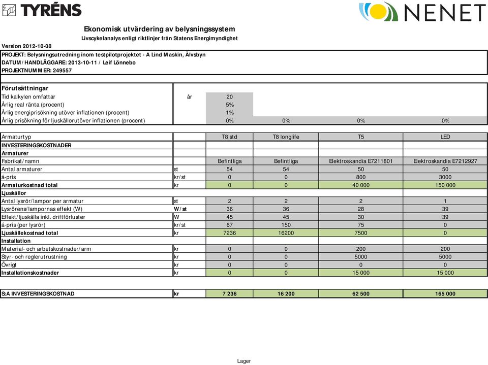 (procent) 1% Årlig prisökning för ljuskällorutöver inflationen (procent) 0% 0% 0% 0% Armaturtyp T8 std T8 longlife T5 LED INVESTERINGSKOSTNADER Armaturer Fabrikat/namn Befintliga Befintliga