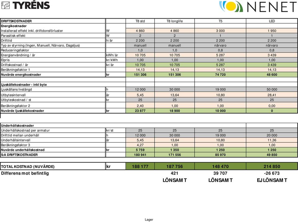 Reduceringsfaktor 1,0 1,0 0,8 0,8 Energianvändning / år kwh/år 10 705 10 705 5 287 3 439 Elpris kr/kwh 1,00 1,00 1,00 1,00 Driftskostnad / år kr/år 10 705 10 705 5 287 3 439 Beräkningsfaktor 1 14,13